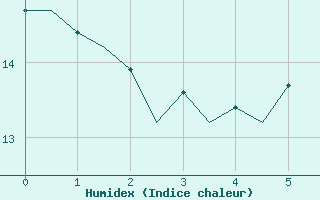 Courbe de l'humidex pour Stuttgart-Echterdingen