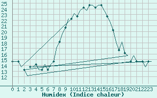 Courbe de l'humidex pour Verona / Villafranca
