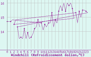 Courbe du refroidissement olien pour Le Goeree