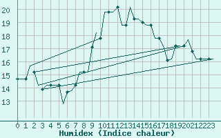 Courbe de l'humidex pour Olbia / Costa Smeralda