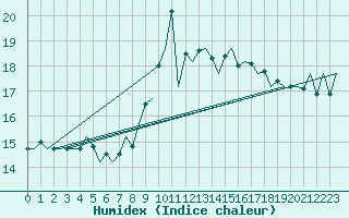 Courbe de l'humidex pour Santander / Parayas