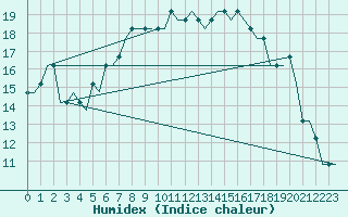 Courbe de l'humidex pour Ventspils