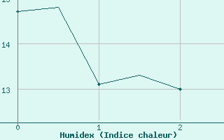 Courbe de l'humidex pour Hannover