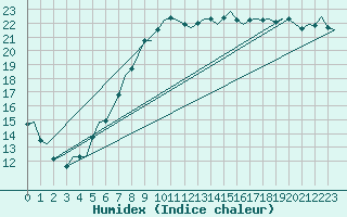 Courbe de l'humidex pour Volkel