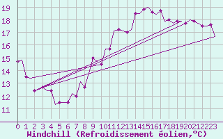 Courbe du refroidissement olien pour Belfast / Harbour