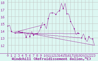 Courbe du refroidissement olien pour Luxembourg (Lux)