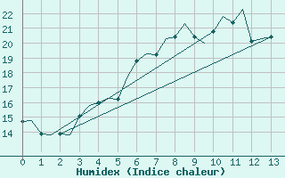 Courbe de l'humidex pour Leipzig-Schkeuditz