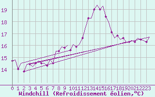 Courbe du refroidissement olien pour Zaragoza / Aeropuerto