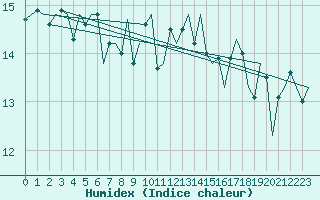 Courbe de l'humidex pour Platform F16-a Sea