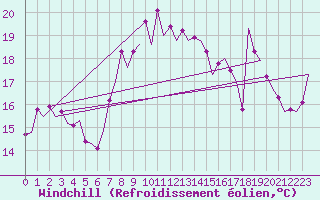 Courbe du refroidissement olien pour Reggio Calabria