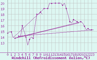 Courbe du refroidissement olien pour Palermo / Punta Raisi
