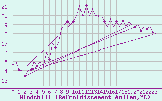 Courbe du refroidissement olien pour Asturias / Aviles