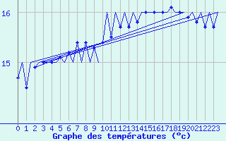 Courbe de tempratures pour Platform K14-fa-1c Sea