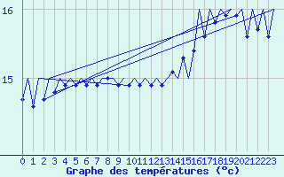 Courbe de tempratures pour Platform L9-ff-1 Sea
