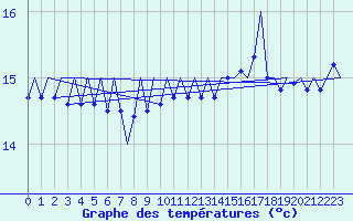 Courbe de tempratures pour Platform A12-cpp Sea