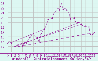 Courbe du refroidissement olien pour Wunstorf