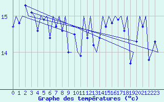 Courbe de tempratures pour Platform A12-cpp Sea