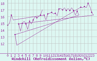 Courbe du refroidissement olien pour Platform Awg-1 Sea