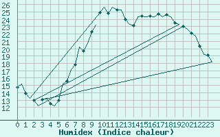 Courbe de l'humidex pour Fritzlar