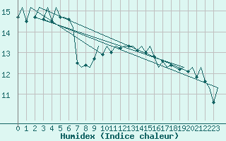 Courbe de l'humidex pour Duesseldorf