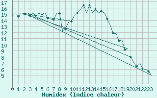 Courbe de l'humidex pour Gerona (Esp)