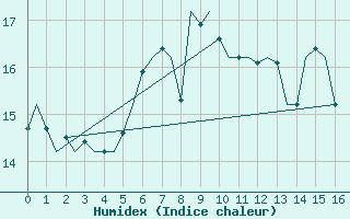 Courbe de l'humidex pour Euro Platform