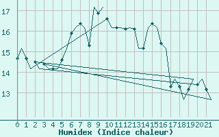 Courbe de l'humidex pour Euro Platform