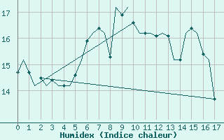 Courbe de l'humidex pour Euro Platform