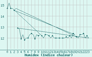 Courbe de l'humidex pour Platform A12-cpp Sea