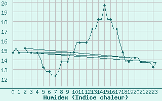Courbe de l'humidex pour Edinburgh Airport