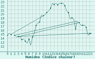 Courbe de l'humidex pour Luxembourg (Lux)