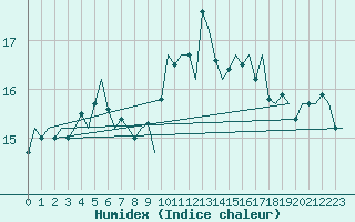 Courbe de l'humidex pour Eindhoven (PB)