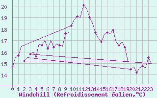 Courbe du refroidissement olien pour Murcia / San Javier