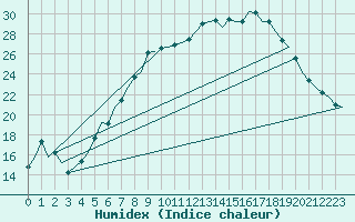 Courbe de l'humidex pour Bremen