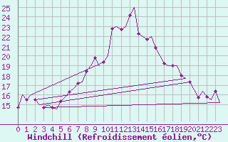 Courbe du refroidissement olien pour Molde / Aro