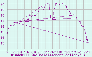 Courbe du refroidissement olien pour Groningen Airport Eelde