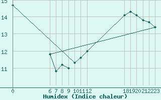 Courbe de l'humidex pour Jan (Esp)