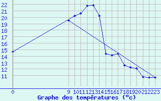 Courbe de tempratures pour Grandfresnoy (60)