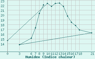 Courbe de l'humidex pour Alanya