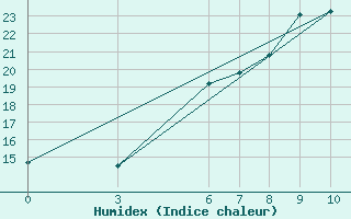 Courbe de l'humidex pour Igdir