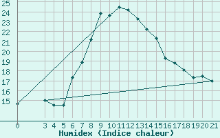 Courbe de l'humidex pour Knin