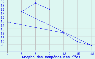 Courbe de tempratures pour Progranichnyj