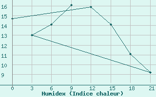 Courbe de l'humidex pour Vokhma