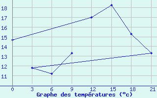 Courbe de tempratures pour Kasserine