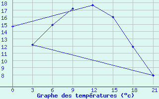 Courbe de tempratures pour Celno-Versiny