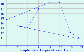 Courbe de tempratures pour Vozega