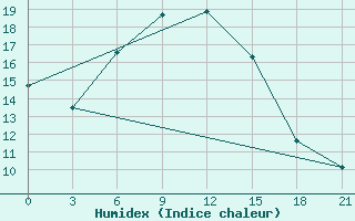 Courbe de l'humidex pour Aleksandrov-Gaj