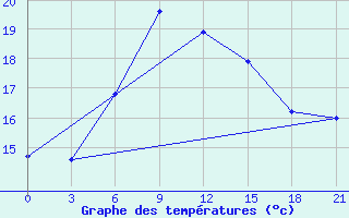 Courbe de tempratures pour Medvezegorsk