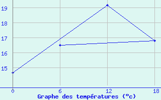 Courbe de tempratures pour Valaam Island