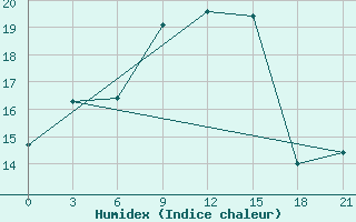 Courbe de l'humidex pour Raznavolok